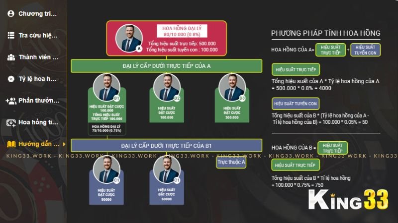 Cơ chế HH đại lý King33